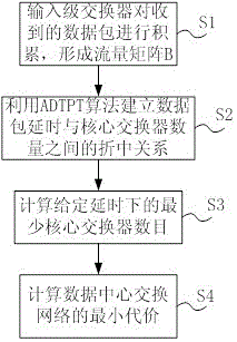 A Method for Optimizing Data Center Switching Network Costs