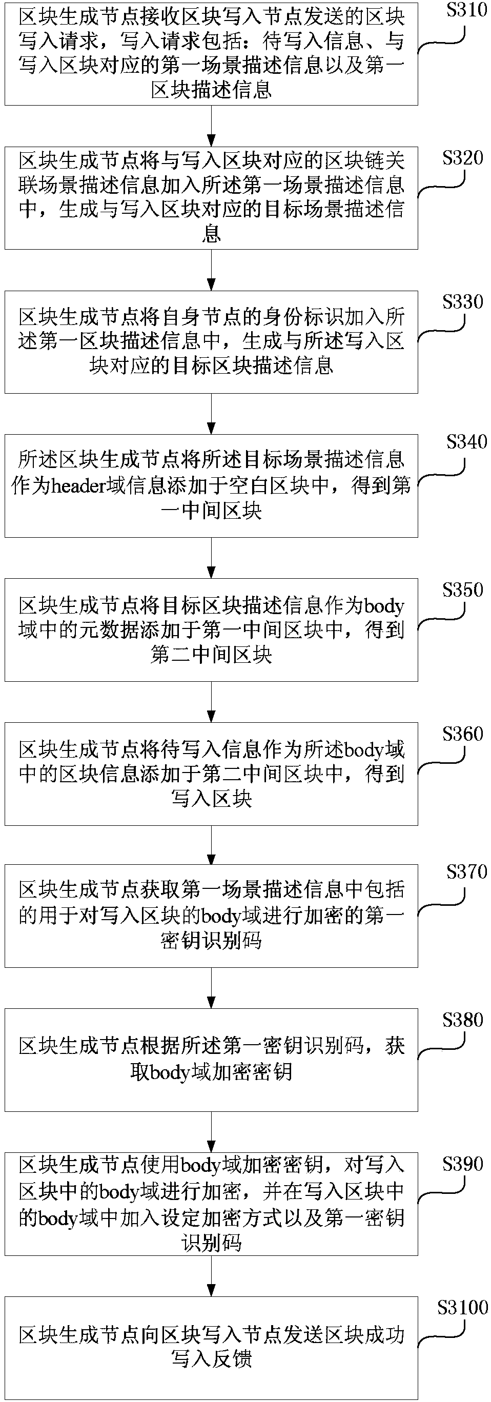 Data storage and recovery method, device and equipment based on block chain and medium