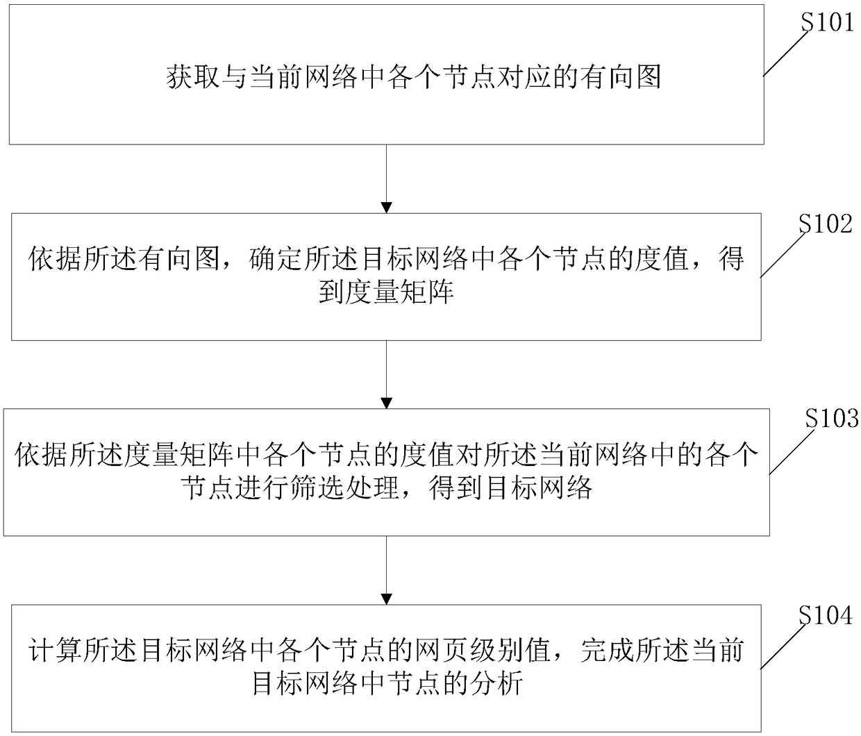 Analysis method and system for node relationship in email network