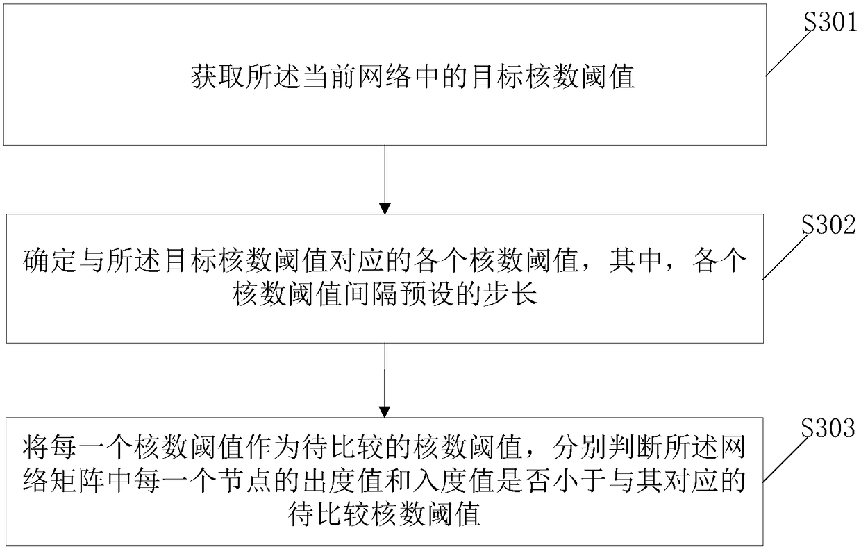 Analysis method and system for node relationship in email network