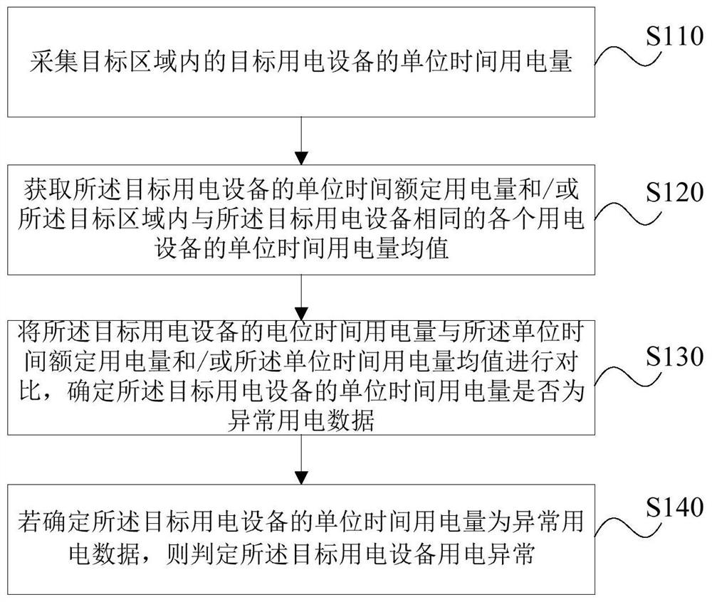 Method, device, storage medium and server for judging abnormal electricity consumption