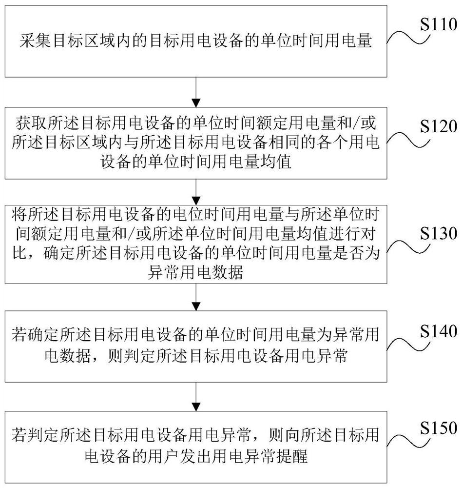 Method, device, storage medium and server for judging abnormal electricity consumption