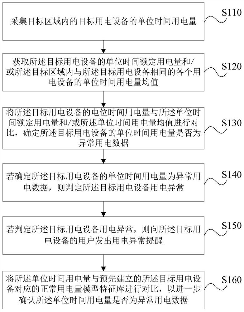 Method, device, storage medium and server for judging abnormal electricity consumption