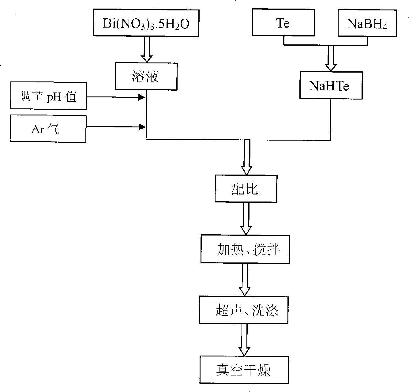 Preparation of Bi2Te3 thermoelectric compound nanopowder