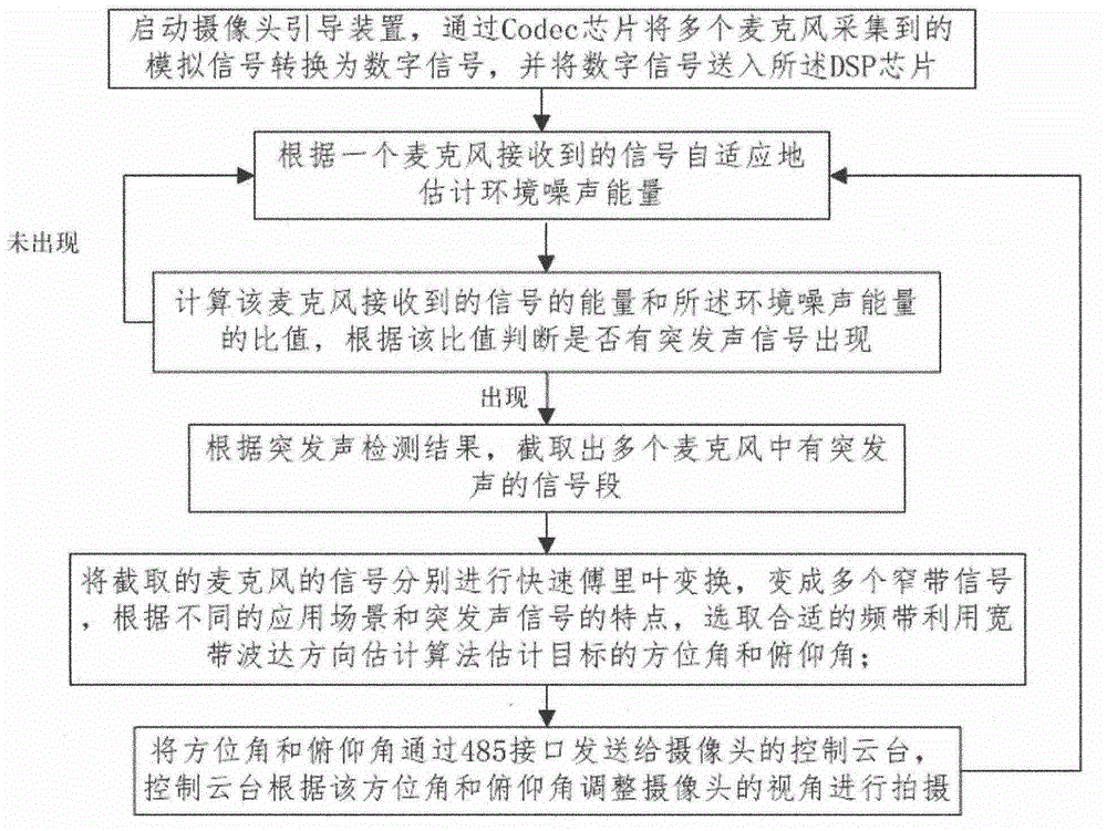 Camera guiding device and method based on microphone array