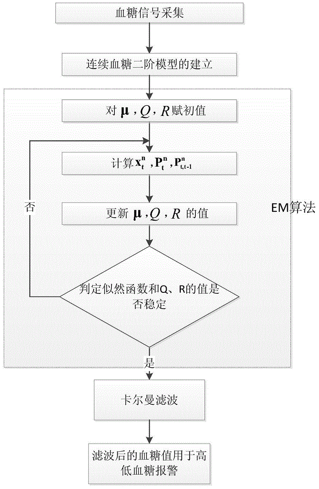 Continuous blood glucose monitoring device comprising parameter estimation function filtering module