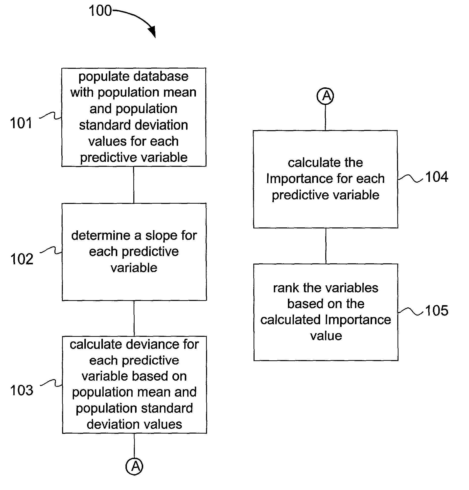 Method and system for determining the importance of individual variables in a statistical model