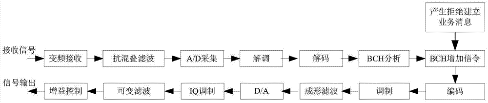 A green mobile communication jamming device and jamming method thereof