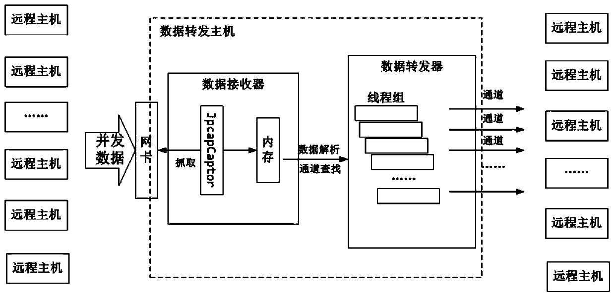 A real-time forwarding method for large-scale sensor data