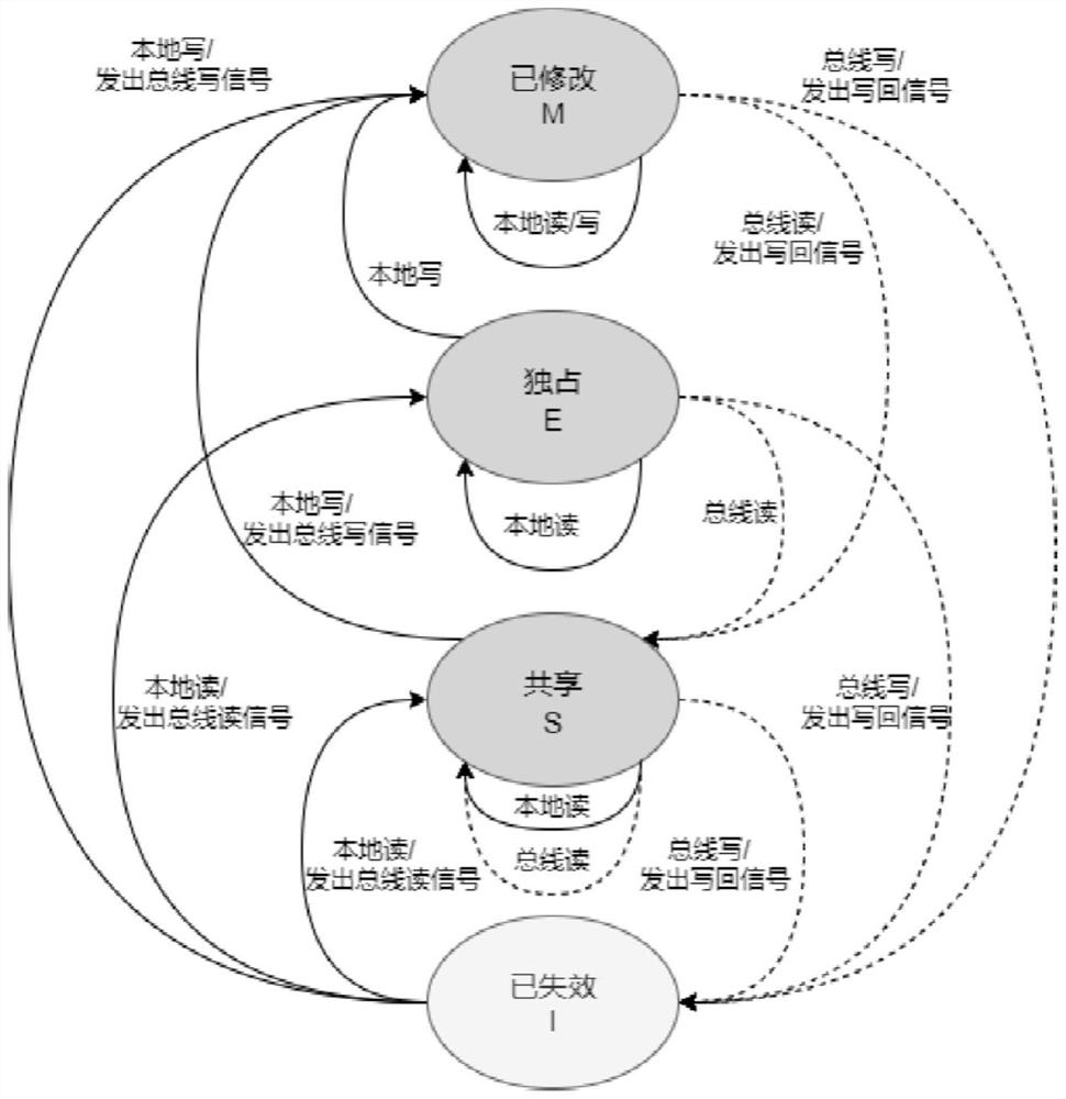 Implementation method and device for cache consistency of multi-core processor, the multi-core processor and storage medium