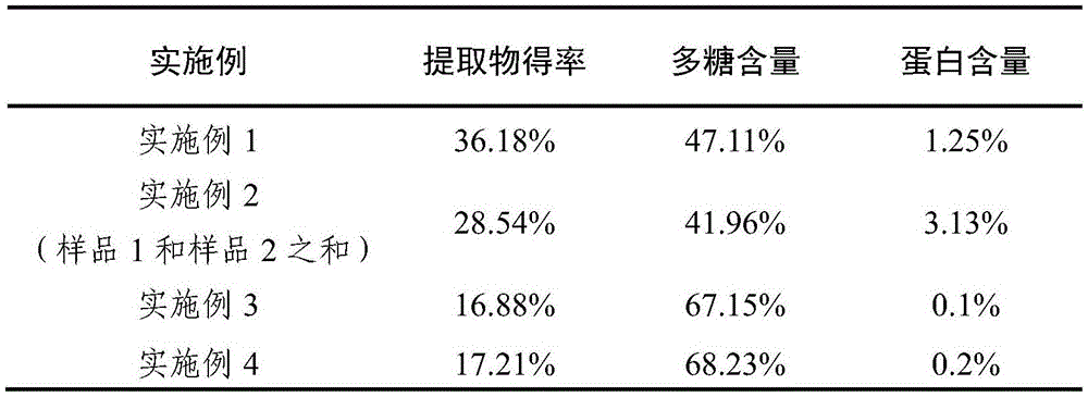 Nostoc sphaeroides polysaccharide and extracting method thereof