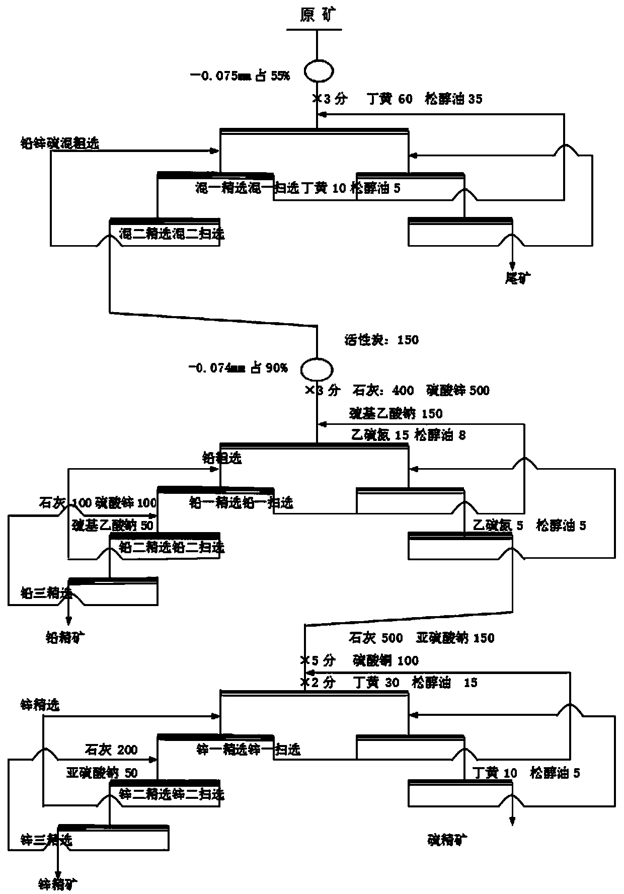 Flotation process for efficiently recovering lead, zinc and sulfur in multi-metal sulfide ore