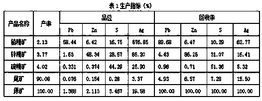 Flotation process for efficiently recovering lead, zinc and sulfur in multi-metal sulfide ore