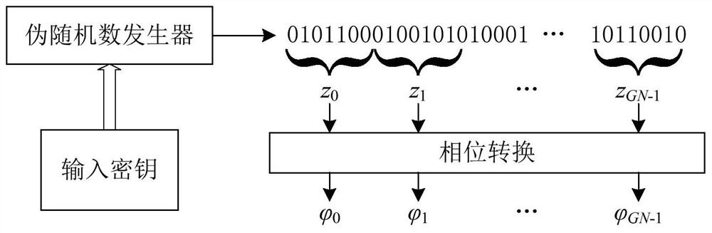 Orthogonal multicarrier sending method, receiving method, device based on random phase rotation
