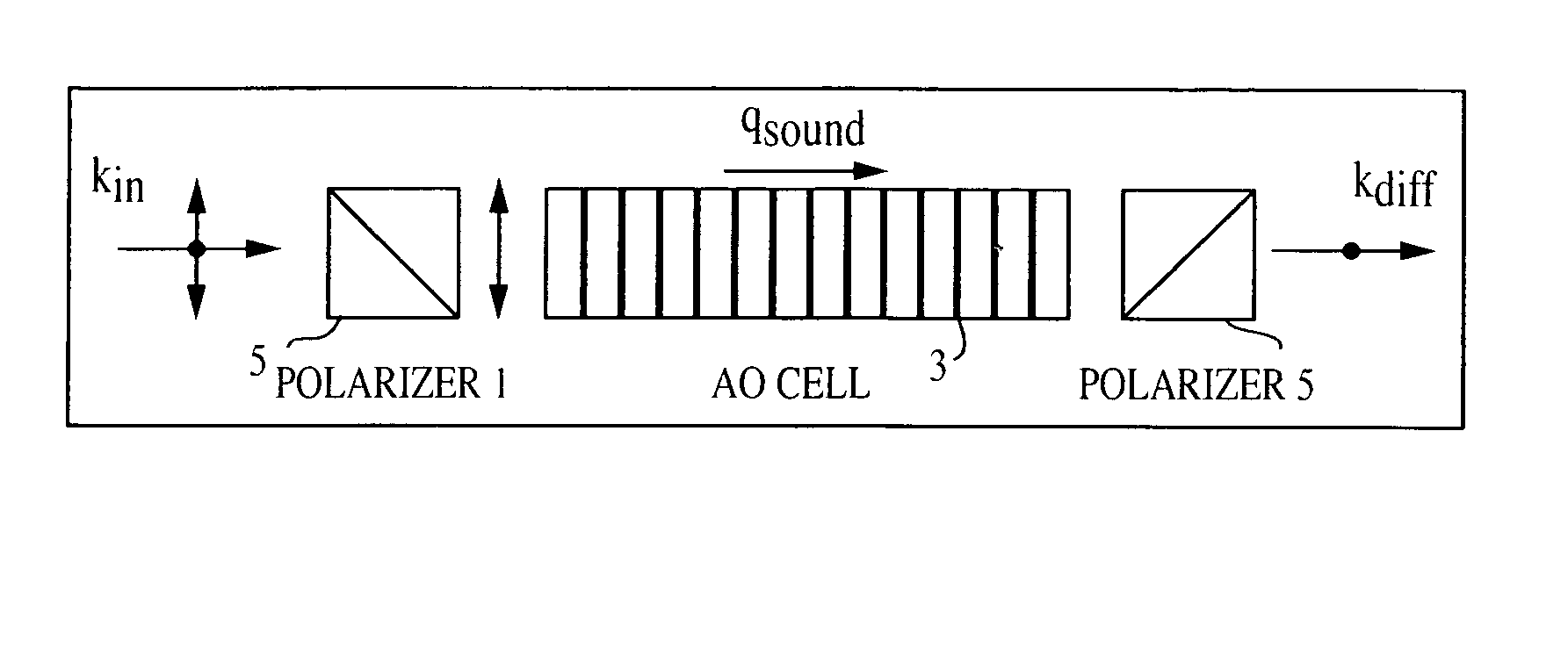 Portable acousto-optical spectrometers