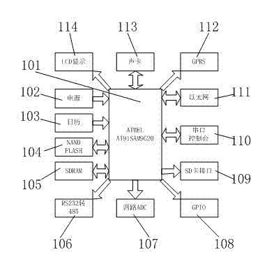 Method for achieving Internet of things intelligent data gateway system