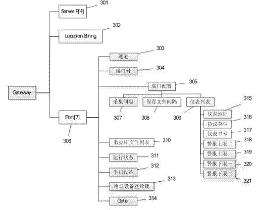 Method for achieving Internet of things intelligent data gateway system