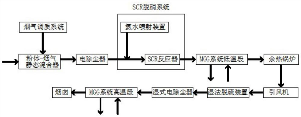 High-temperature and high-alkali flue gas ultra-clean treatment system