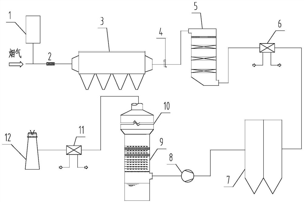 High-temperature and high-alkali flue gas ultra-clean treatment system