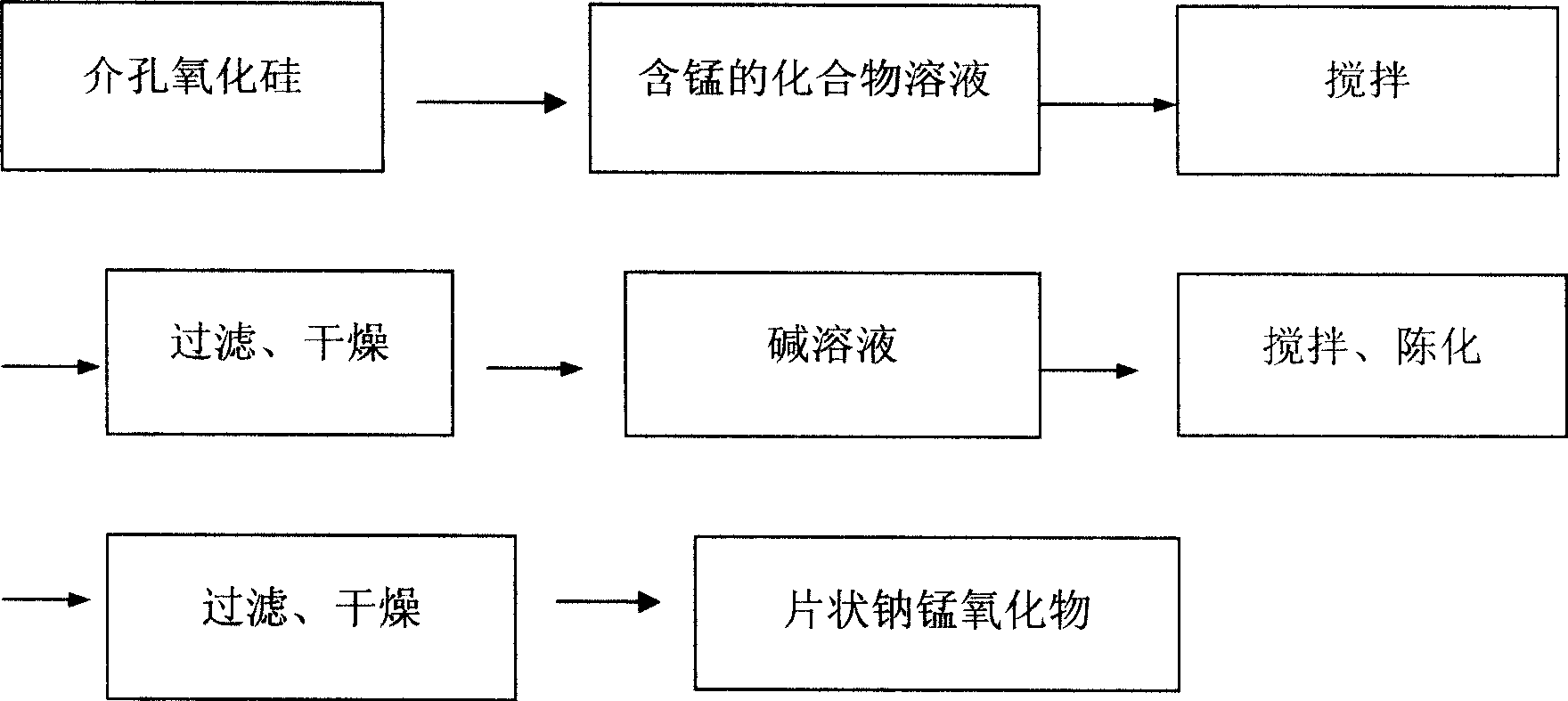 Sheet natrium/lithium-manganese material having high specific surface area and preparation method thereof