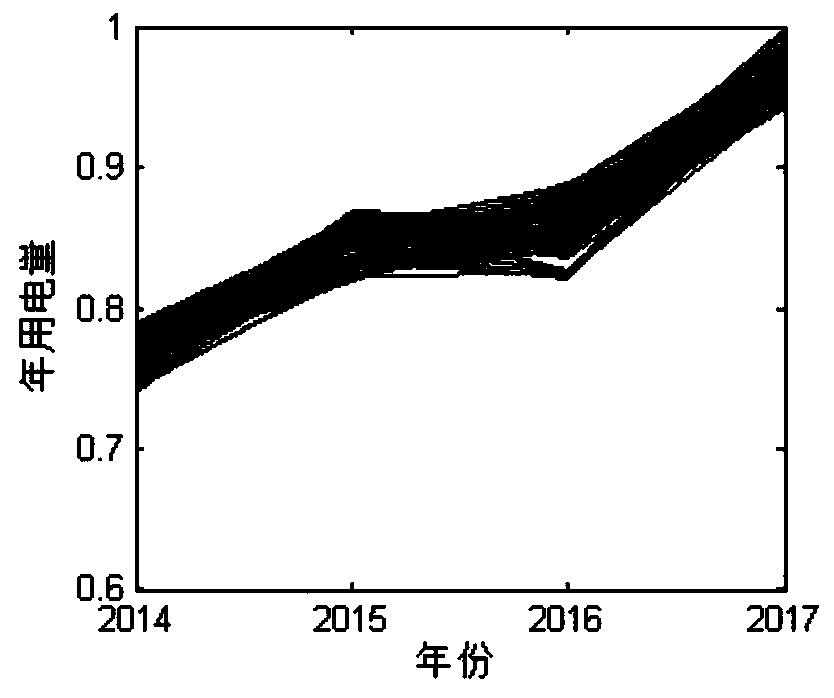 Linear regression electric quantity prediction method and system based on power utilization characteristic clustering