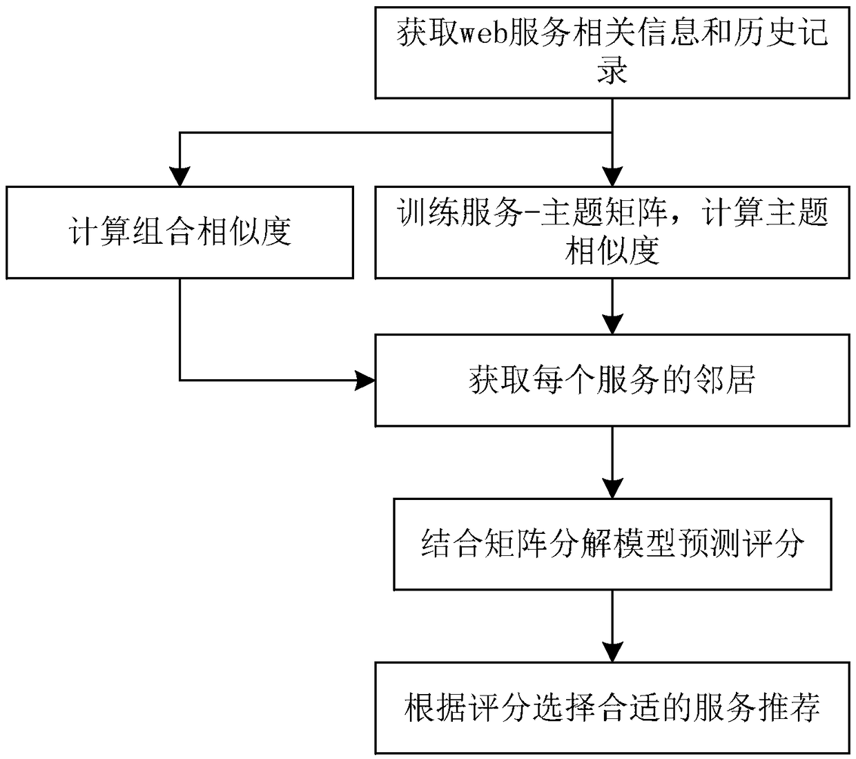 Web service recommendation method based on theme and service combination information