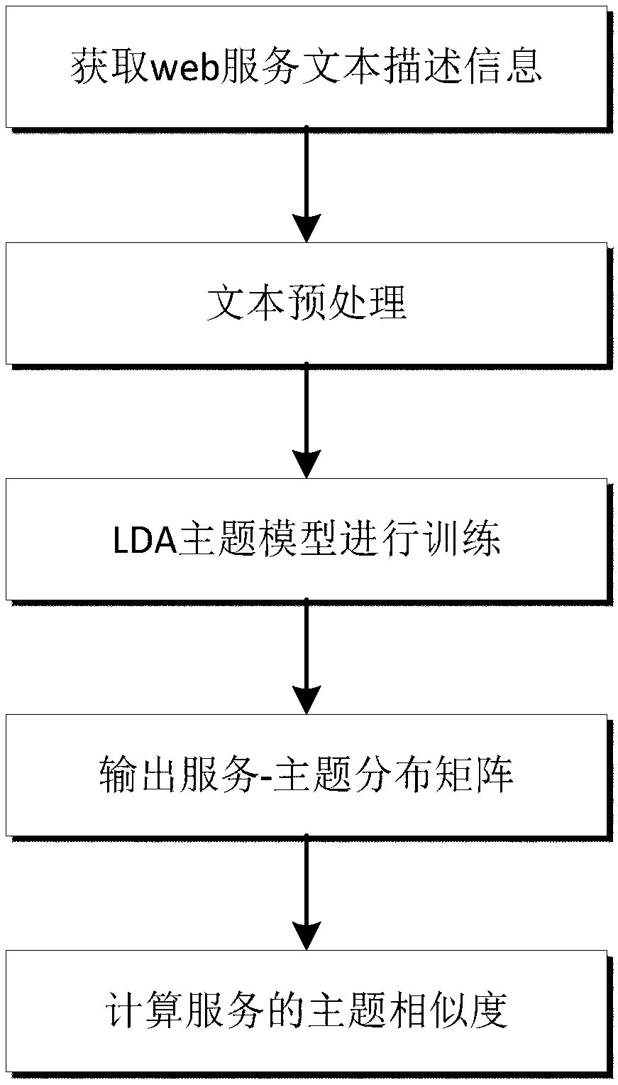 Web service recommendation method based on theme and service combination information