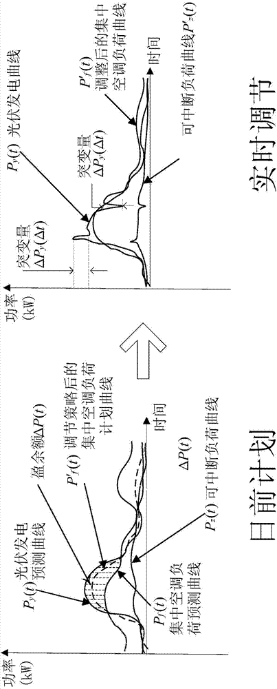Method for stabilizing micro-grid power fluctuation by utilizing controllable load
