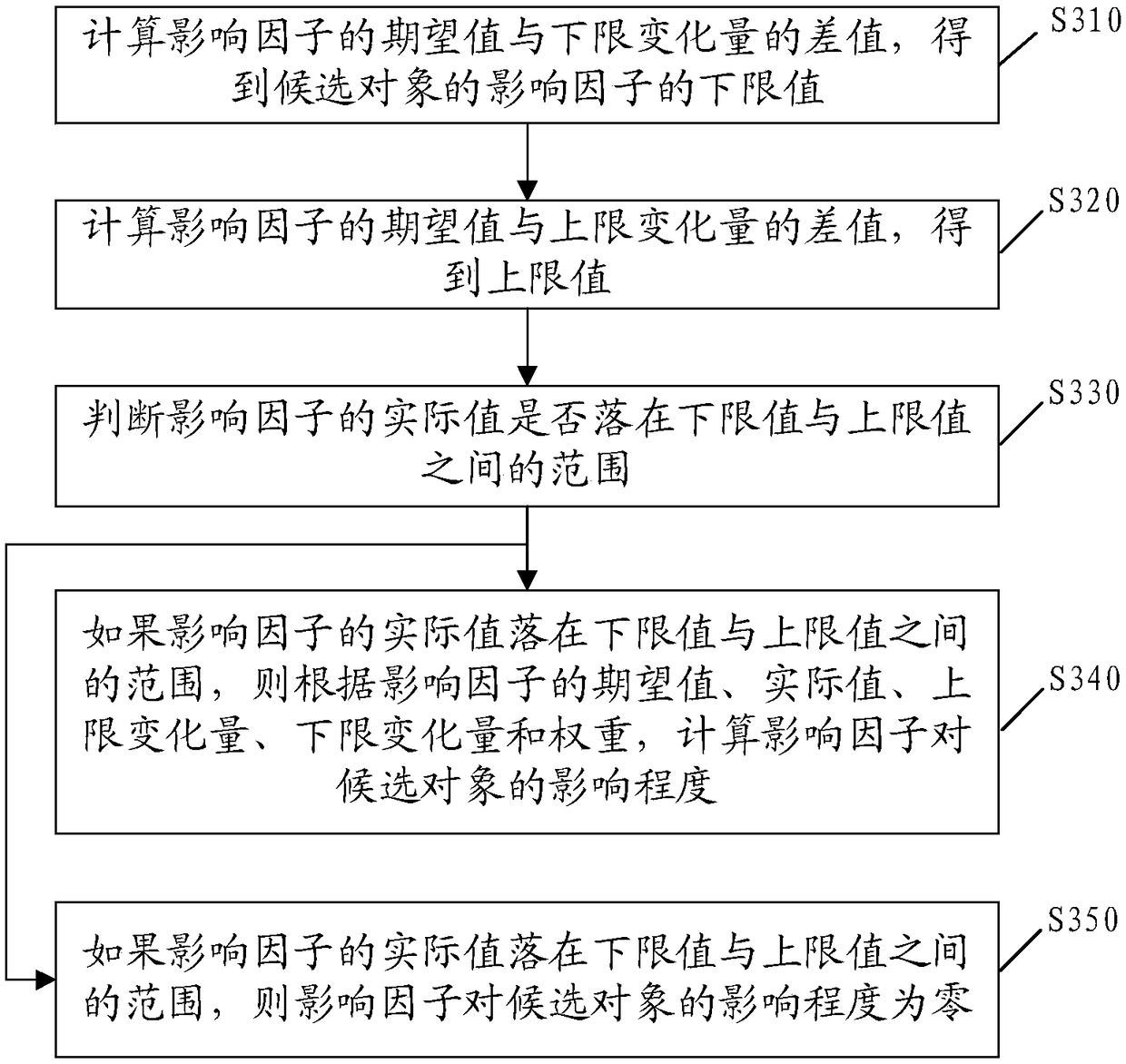 Recommendation method and apparatus, storage medium and terminal device