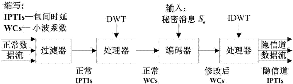 Time type network covert channel construction method based on discrete wavelet transform