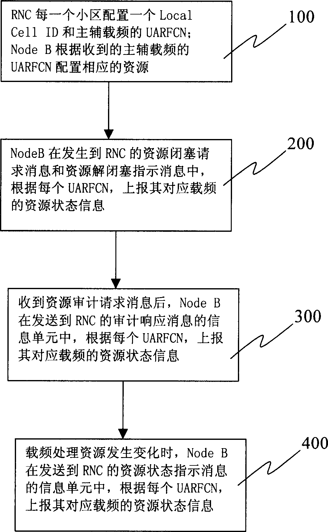 Carrier frequency collocation of multi-carrier frequency cell and method for reporting carrier frequency resource state information