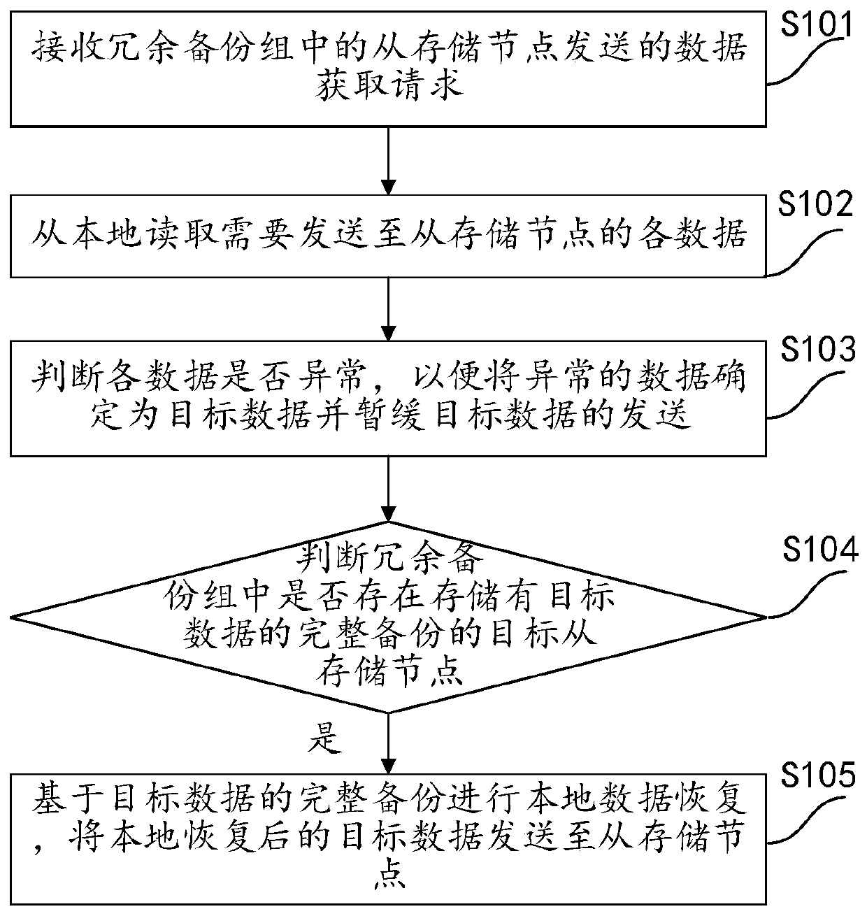 Distributed storage system, data recovery method and device thereof, and medium