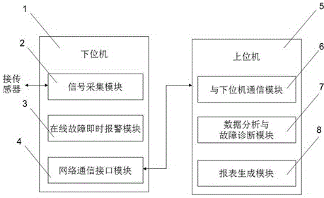 On-line monitoring and instant warning and fault diagnosis system of wind generating set