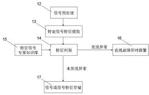 On-line monitoring and instant warning and fault diagnosis system of wind generating set