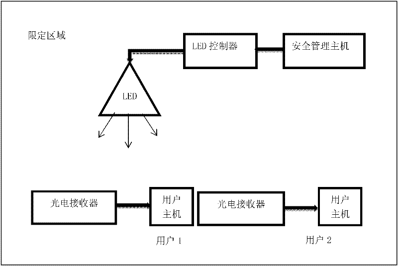 Restrictive region permission authentication device based on visible optical communication and file encryption method