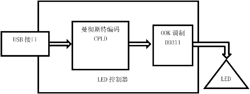 Restrictive region permission authentication device based on visible optical communication and file encryption method