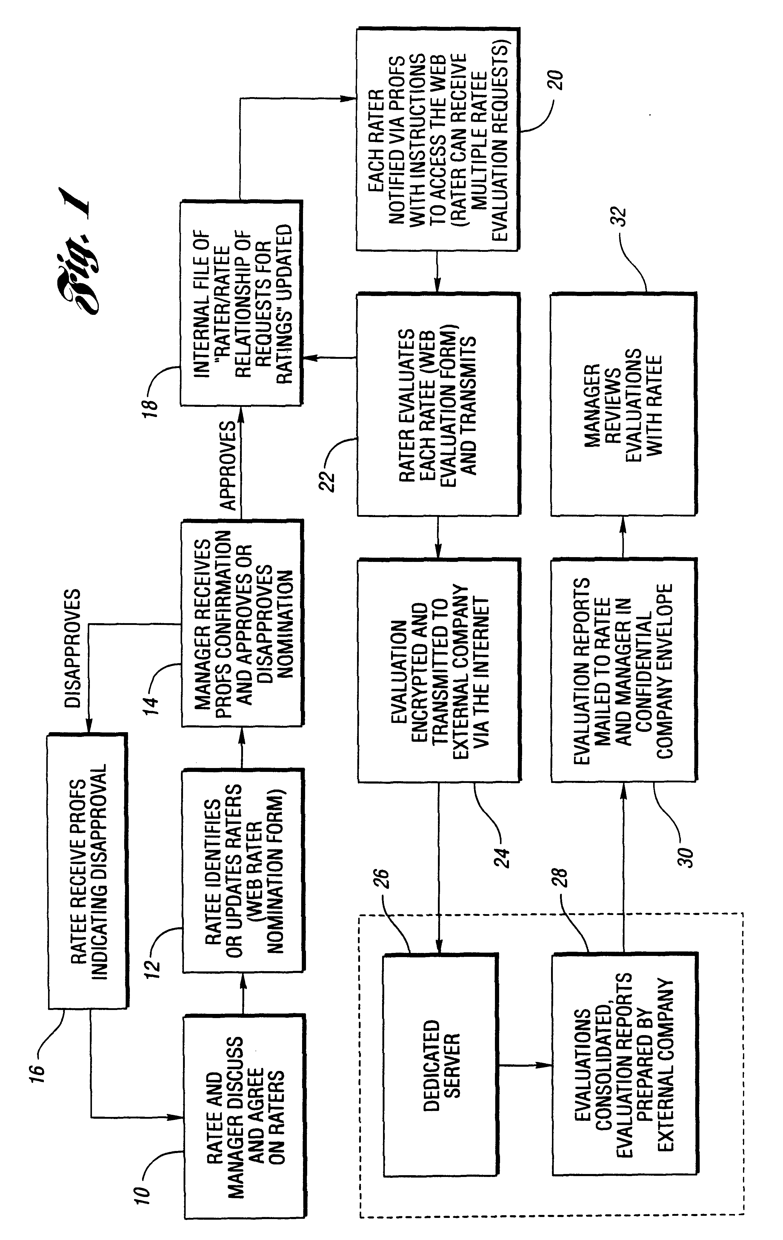 Method of rating employee performance