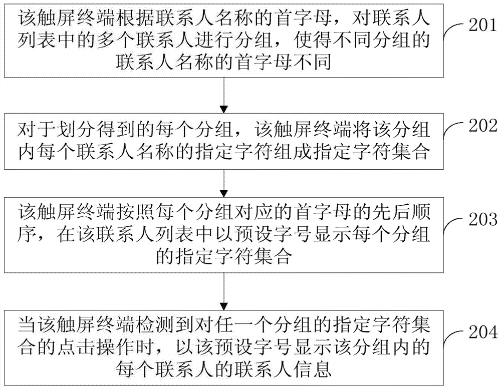 Method and device for displaying contact list