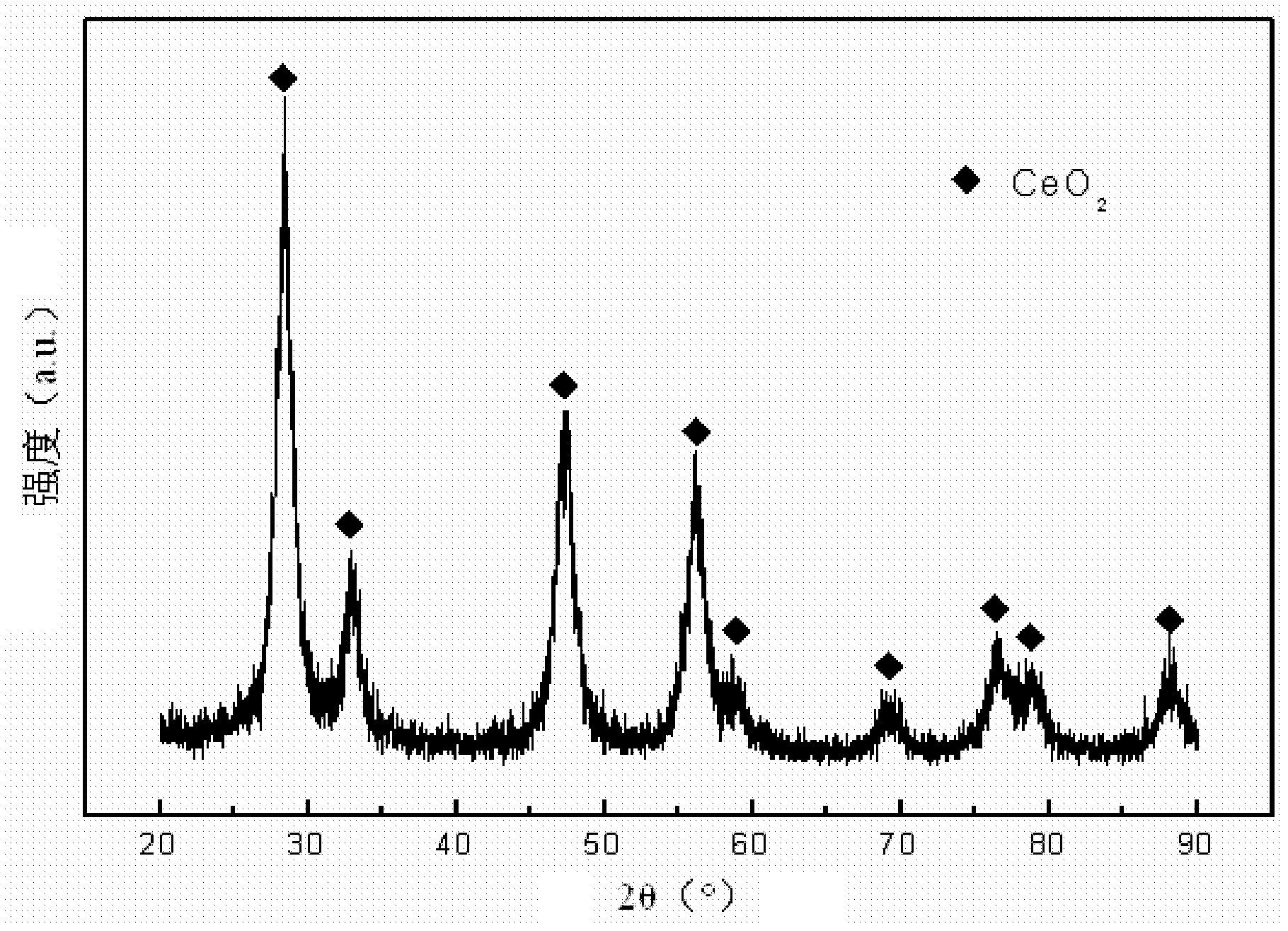 Method for preparing nanometer ceria by solid state reaction at room temperature