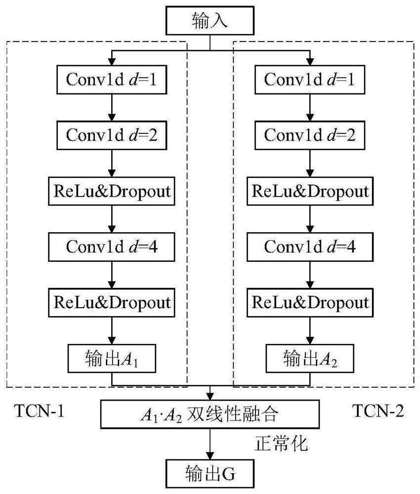 STO-BTCN thermal error prediction model modeling method and transfer learning method thereof