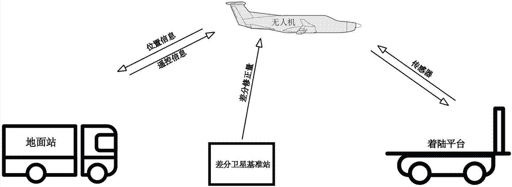 An apparatus for realizing auxiliary fixed-wing UAV dynamic recovery and a realizing method thereof
