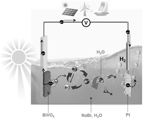 Method for producing water-soluble epoxide by using sodium bromide through photoelectrode under simulated natural light