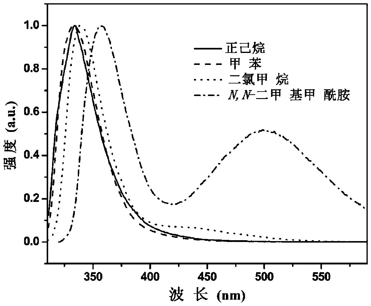 Fluorescent small-molecular probes based on single benzene ring and synthesis method thereof