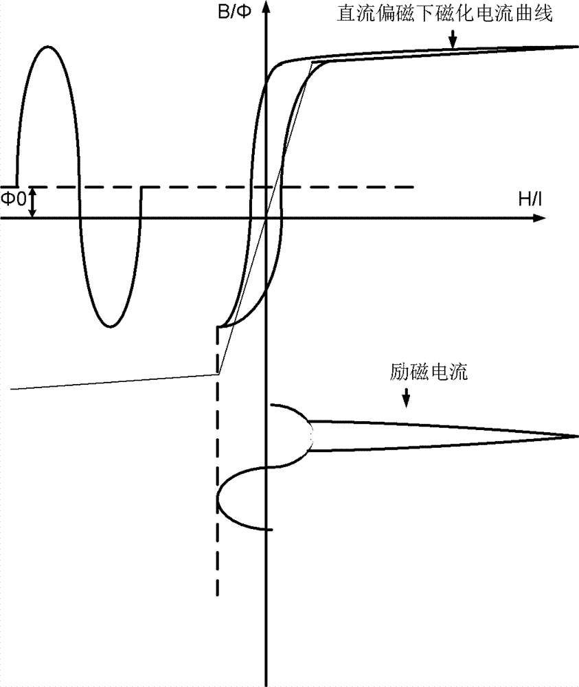 A simulation calculation method and device for excitation current during DC bias
