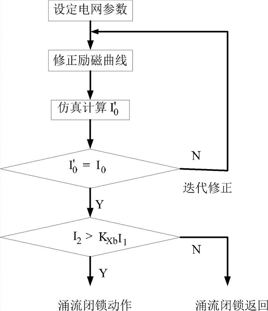 A simulation calculation method and device for excitation current during DC bias