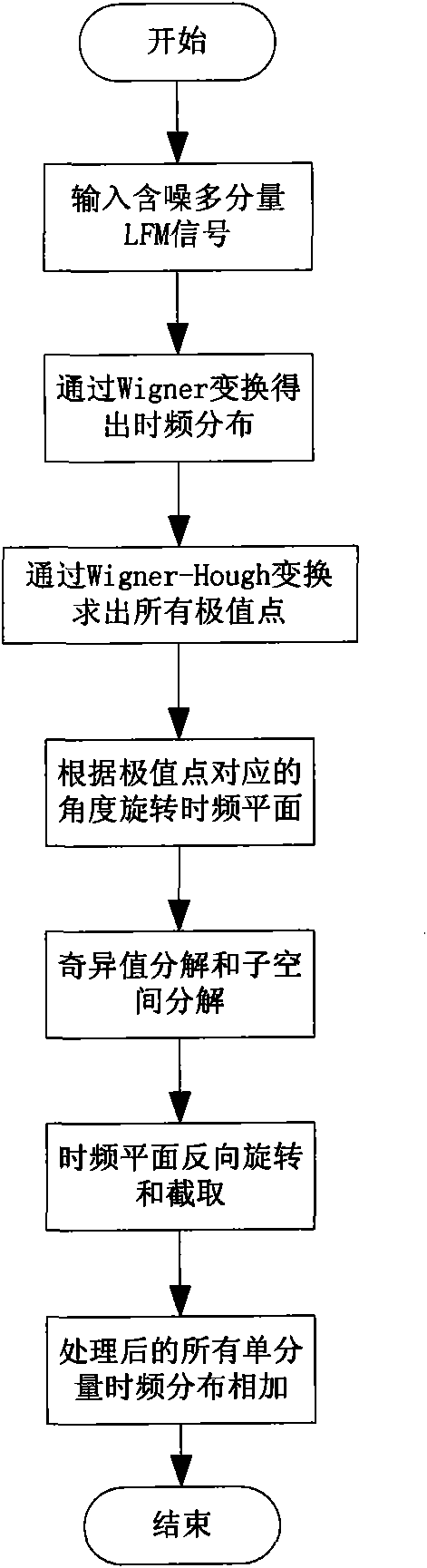 Method for inhibiting cross terms in time-frequency division of multi-component linear frequency modulation (LFM) signals