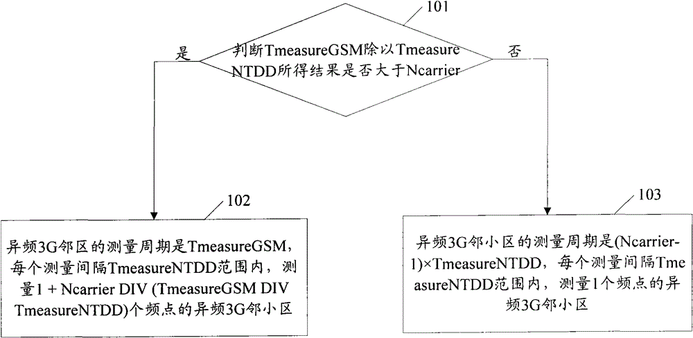 Method and device for inter-frequency adjacent cell measurement