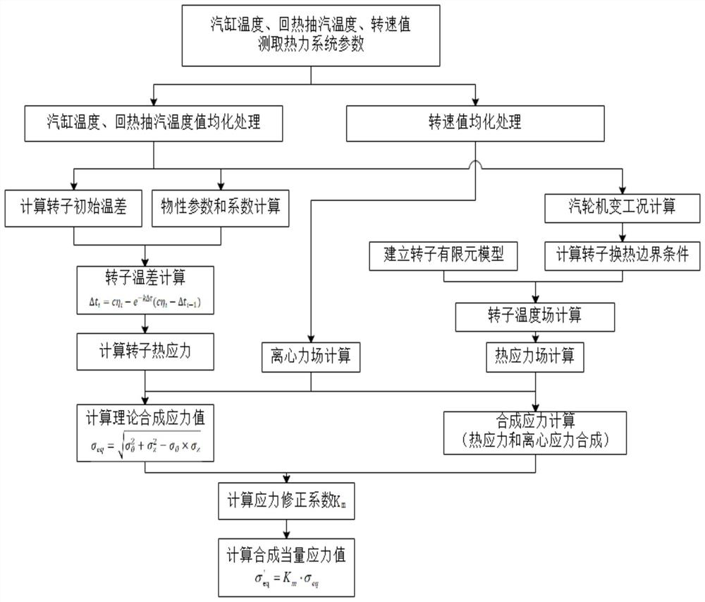 Double-drive steam turbine rotor stress monitoring method