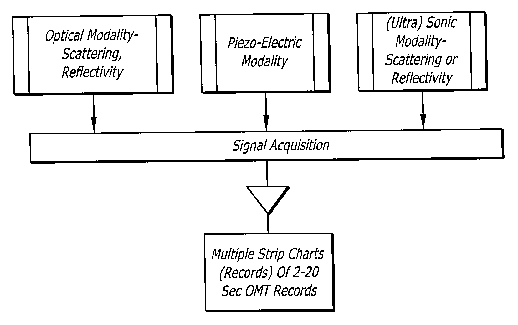 Methods and techniques to measure, map and correlate ocular micro-movement and ocular micro-tremor (OMT) signals with cognitive processing capabilities