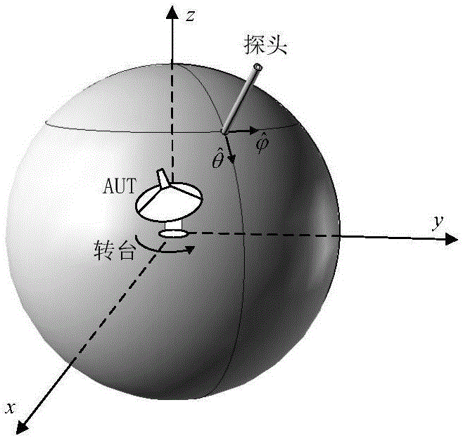 Near-field antenna measurement method for any curved surface scanning